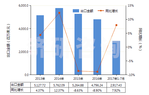 2013-2017年7月中國(guó)其他閥門(mén)(HS84818040)出口總額及增速統(tǒng)計(jì)